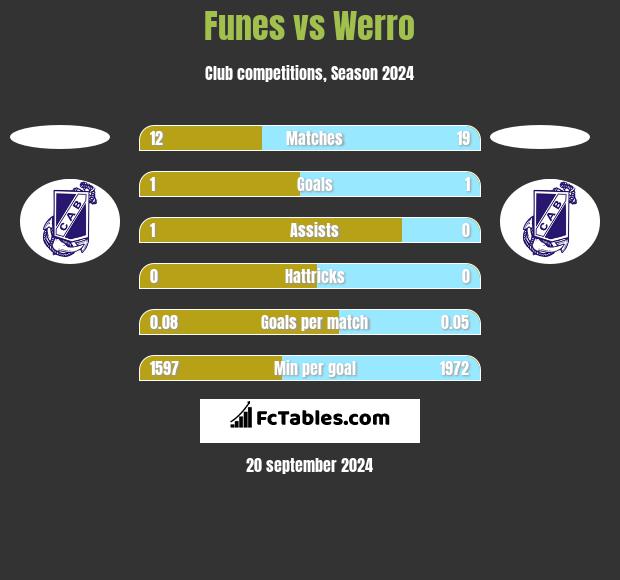 Funes vs Werro h2h player stats