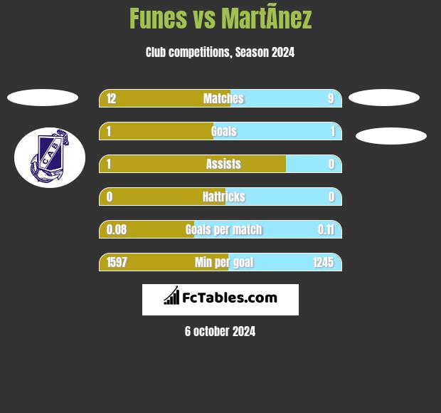 Funes vs MartÃ­nez h2h player stats