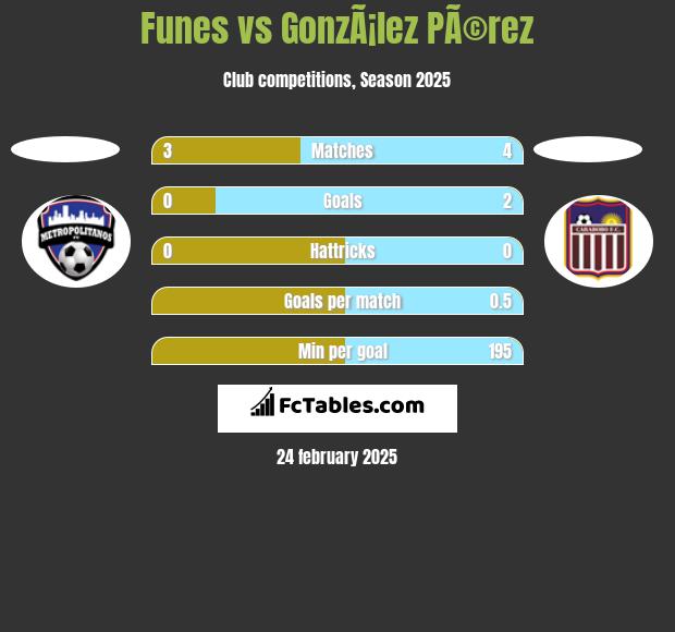 Funes vs GonzÃ¡lez PÃ©rez h2h player stats