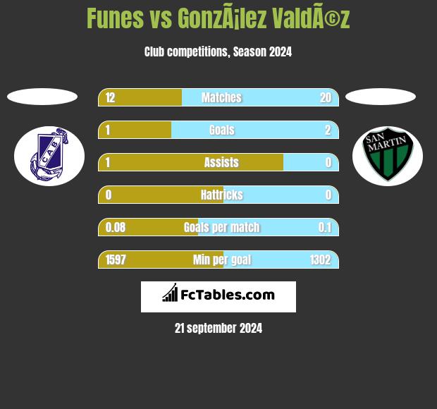 Funes vs GonzÃ¡lez ValdÃ©z h2h player stats