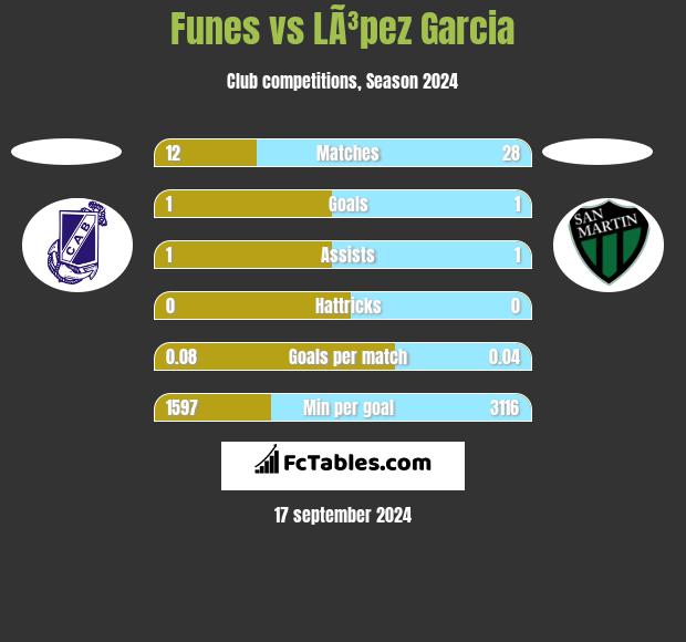 Funes vs LÃ³pez Garcia h2h player stats