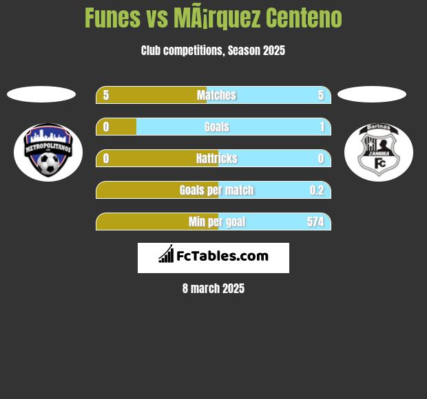 Funes vs MÃ¡rquez Centeno h2h player stats