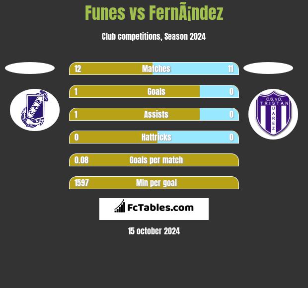 Funes vs FernÃ¡ndez h2h player stats