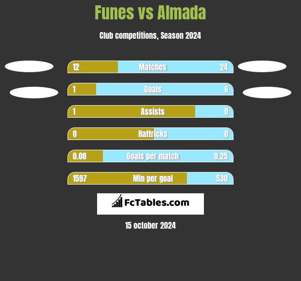 Funes vs Almada h2h player stats