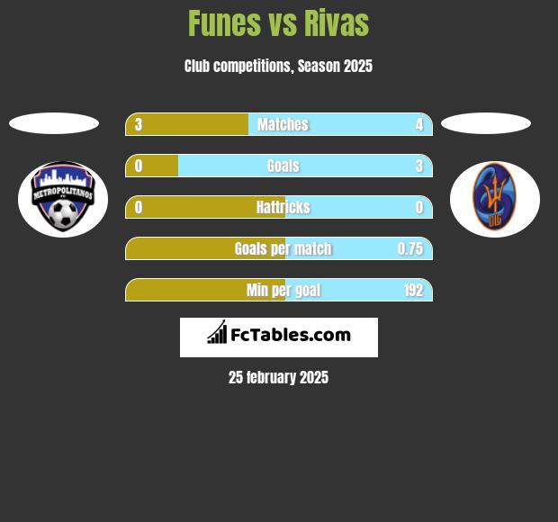 Funes vs Rivas h2h player stats