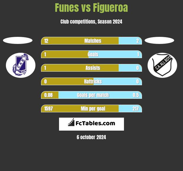 Funes vs Figueroa h2h player stats