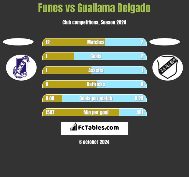 Funes vs Guallama Delgado h2h player stats