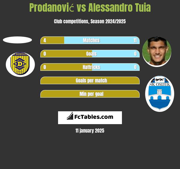 Prodanović vs Alessandro Tuia h2h player stats