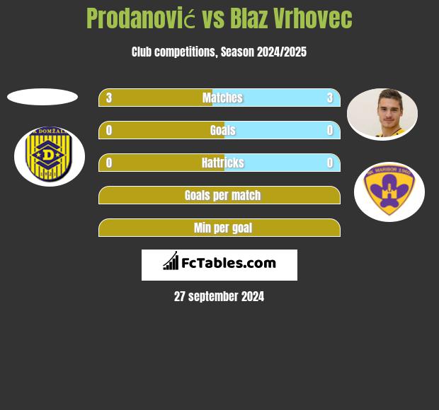 Prodanović vs Blaz Vrhovec h2h player stats