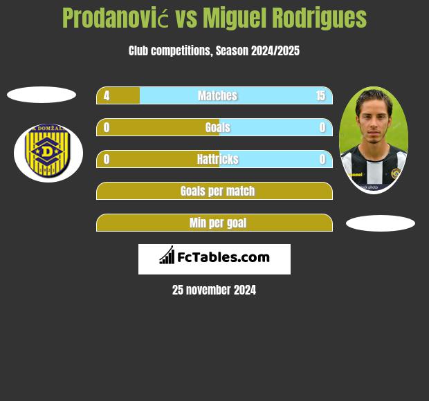 Prodanović vs Miguel Rodrigues h2h player stats