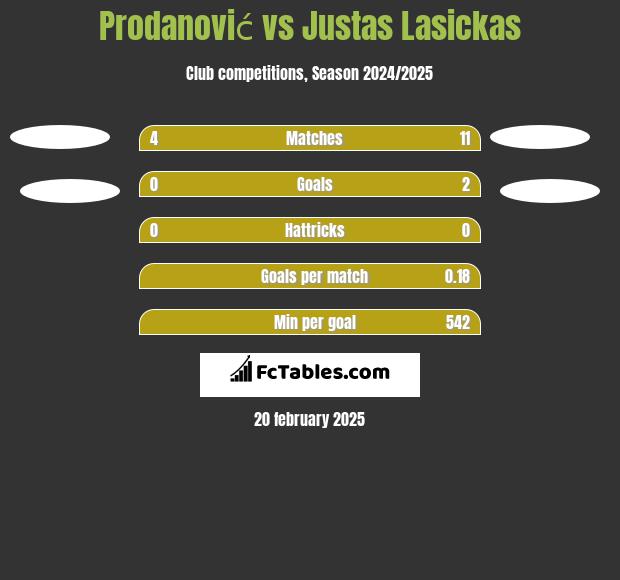 Prodanović vs Justas Lasickas h2h player stats