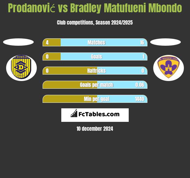 Prodanović vs Bradley Matufueni Mbondo h2h player stats