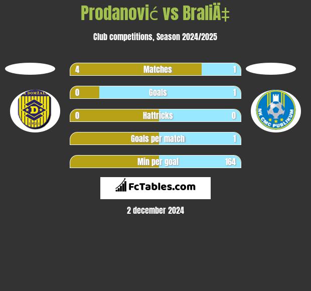 Prodanović vs BraliÄ‡ h2h player stats