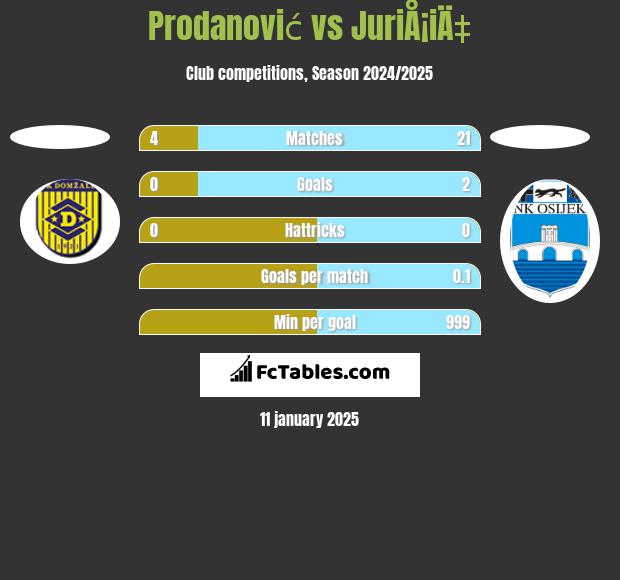 Prodanović vs JuriÅ¡iÄ‡ h2h player stats