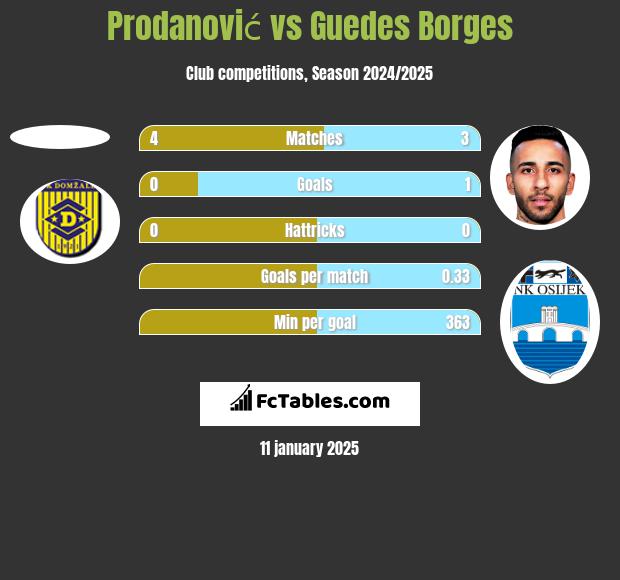 Prodanović vs Guedes Borges h2h player stats