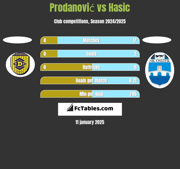 Prodanović vs Hasic h2h player stats