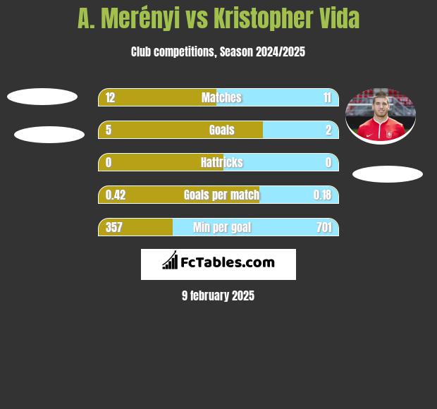 A. Merényi vs Kristopher Vida h2h player stats