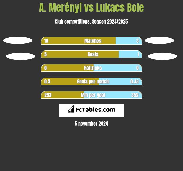 A. Merényi vs Lukacs Bole h2h player stats