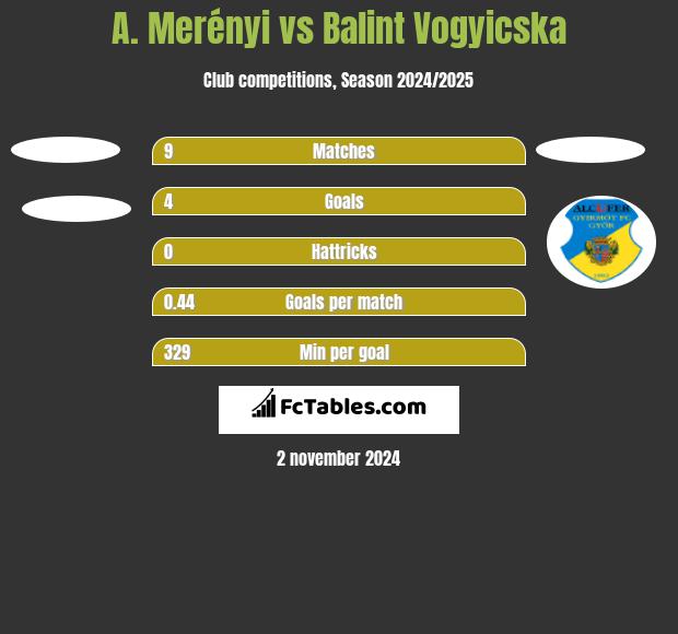 A. Merényi vs Balint Vogyicska h2h player stats