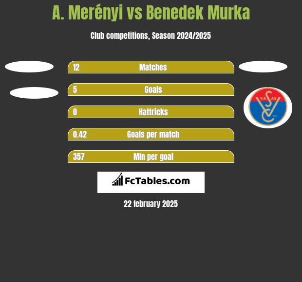 A. Merényi vs Benedek Murka h2h player stats