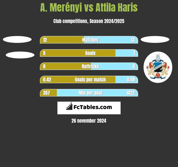 A. Merényi vs Attila Haris h2h player stats