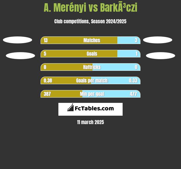 A. Merényi vs BarkÃ³czi h2h player stats