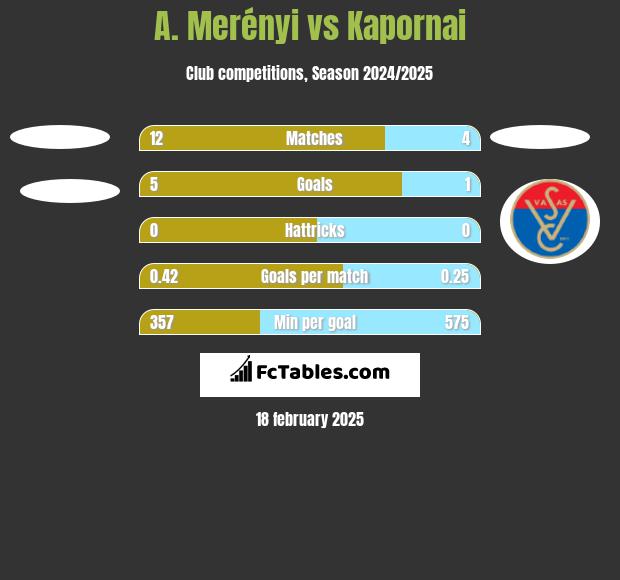 A. Merényi vs Kapornai h2h player stats