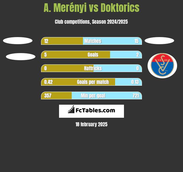 A. Merényi vs Doktorics h2h player stats