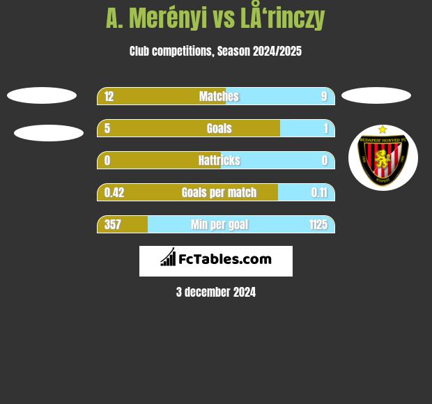 A. Merényi vs LÅ‘rinczy h2h player stats