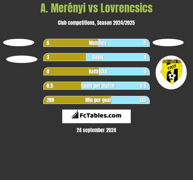 A. Merényi vs Lovrencsics h2h player stats