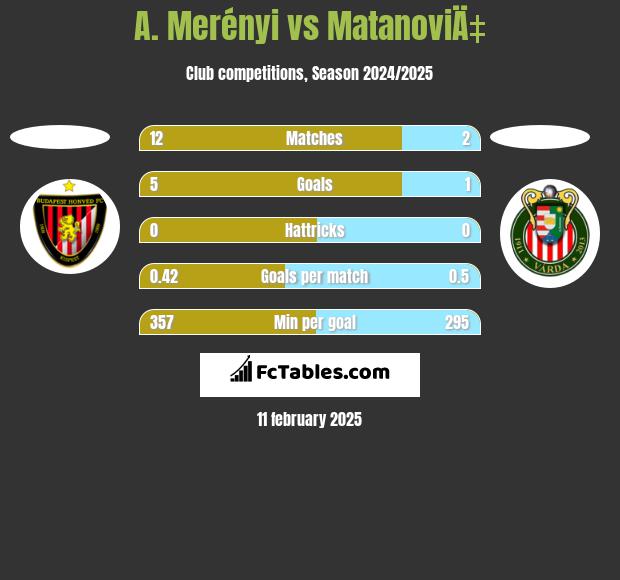 A. Merényi vs MatanoviÄ‡ h2h player stats