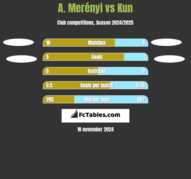 A. Merényi vs Kun h2h player stats