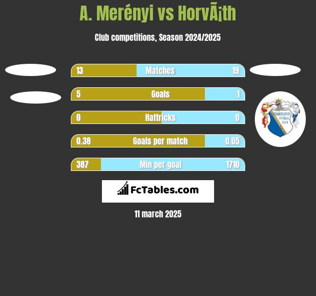 A. Merényi vs HorvÃ¡th h2h player stats