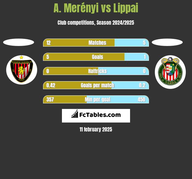 A. Merényi vs Lippai h2h player stats