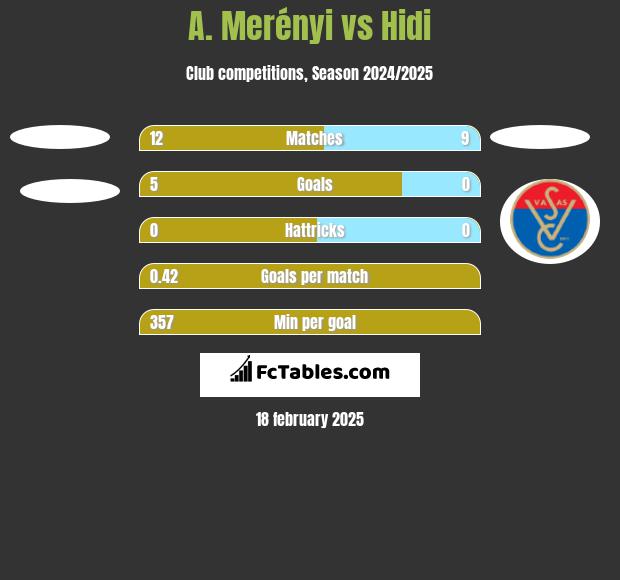 A. Merényi vs Hidi h2h player stats