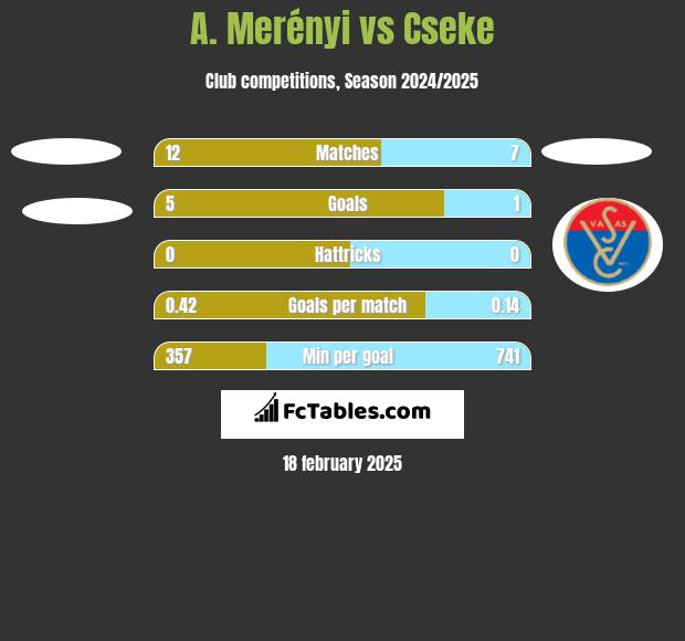 A. Merényi vs Cseke h2h player stats