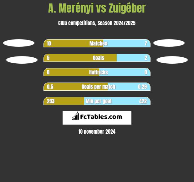 A. Merényi vs Zuigéber h2h player stats