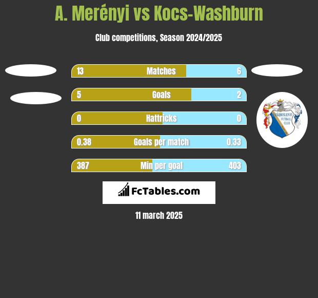 A. Merényi vs Kocs-Washburn h2h player stats