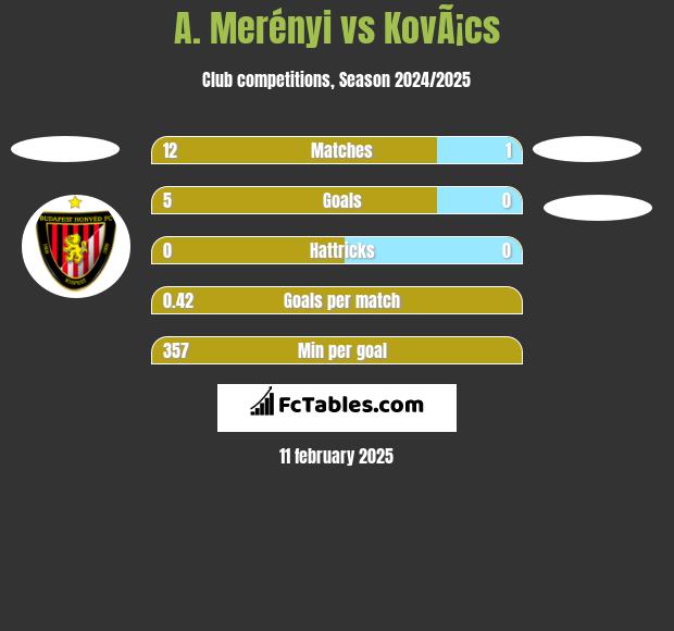 A. Merényi vs KovÃ¡cs h2h player stats