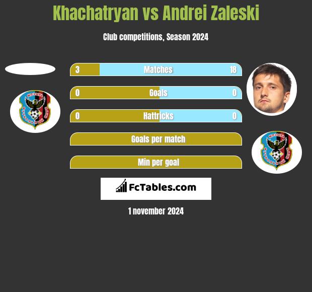 Khachatryan vs Andrei Zaleski h2h player stats