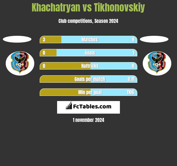 Khachatryan vs Tikhonovskiy h2h player stats