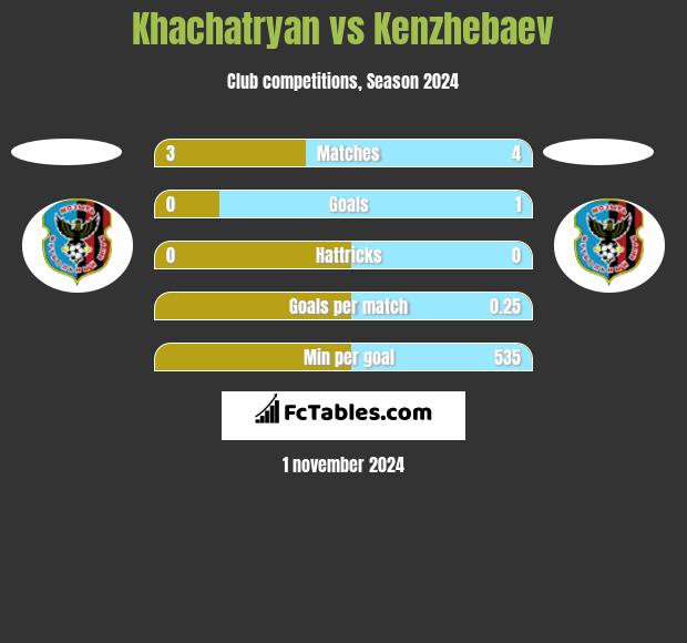 Khachatryan vs Kenzhebaev h2h player stats