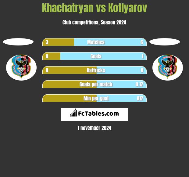 Khachatryan vs Kotlyarov h2h player stats