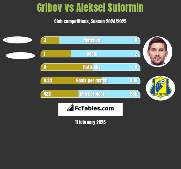 Gribov vs Aleksei Sutormin h2h player stats