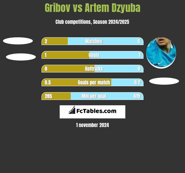 Gribov vs Artem Dzyuba h2h player stats