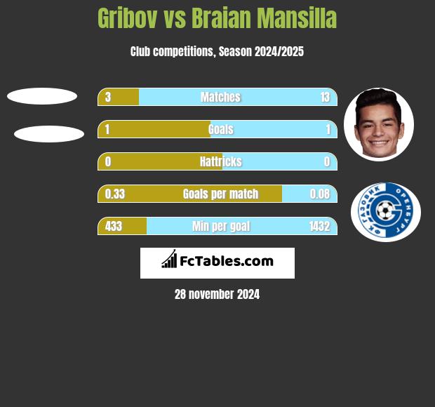 Gribov vs Braian Mansilla h2h player stats