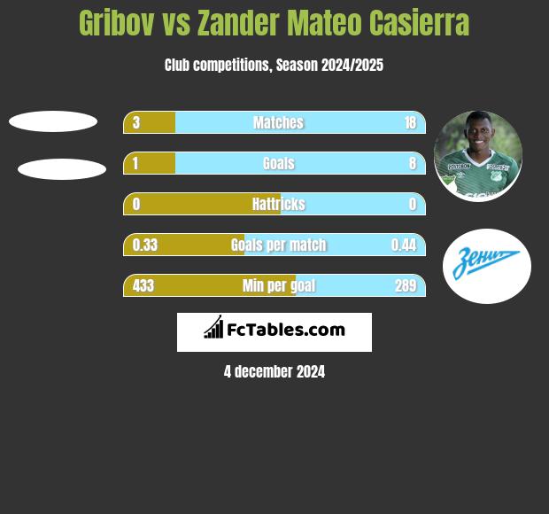 Gribov vs Zander Mateo Casierra h2h player stats