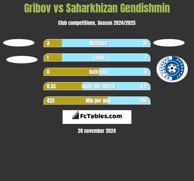 Gribov vs Saharkhizan Gendishmin h2h player stats