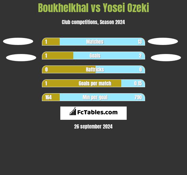 Boukhelkhal vs Yosei Ozeki h2h player stats