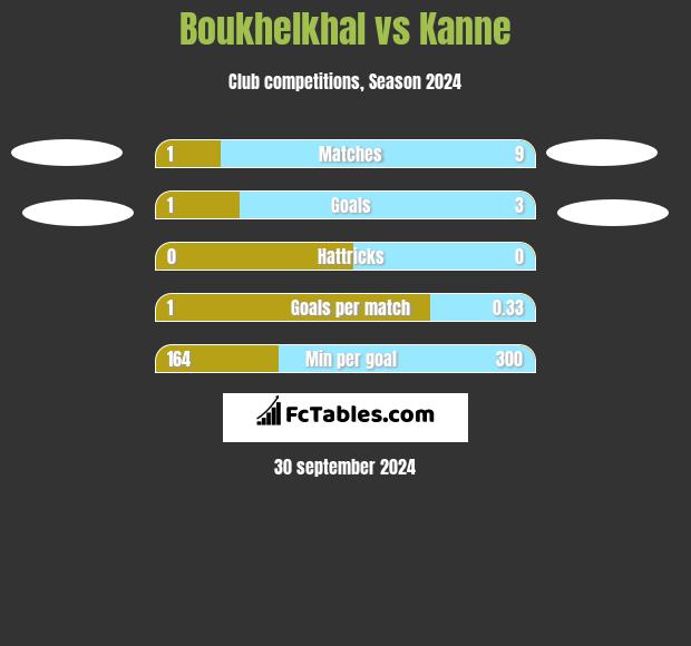 Boukhelkhal vs Kanne h2h player stats